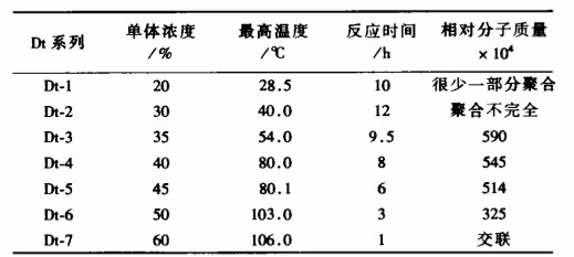 pam聚合单体浓度实验表