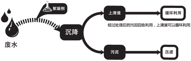 絮凝剂作用示意图