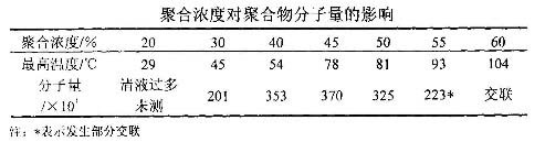 聚合浓度对阳离子富二代下载汅api免费下载网站CPAM分子量的影响