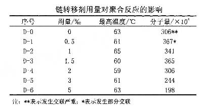 链转移剂的用量对阳离子富二代下载汅api免费下载网站分子量的影响