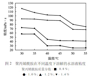 温度对富二代下载汅api免费下载网站溶解粘度的影响